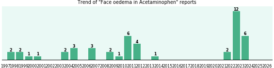 Could Acetaminophen cause Face oedema? Could Acetaminophen cause Face oedema?